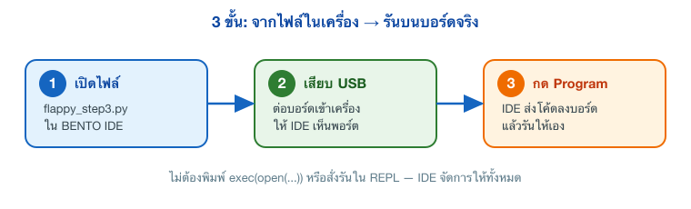 ผังขั้นตอนรันบนบอร์ด 3 สเต็ป