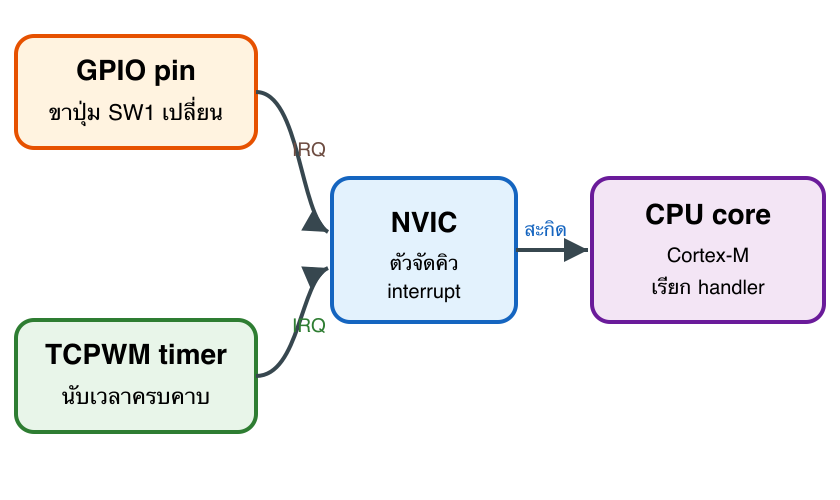 GPIO pin and TCPWM timer feed NVIC which interrupts the CPU core
